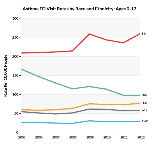 asthma race chart